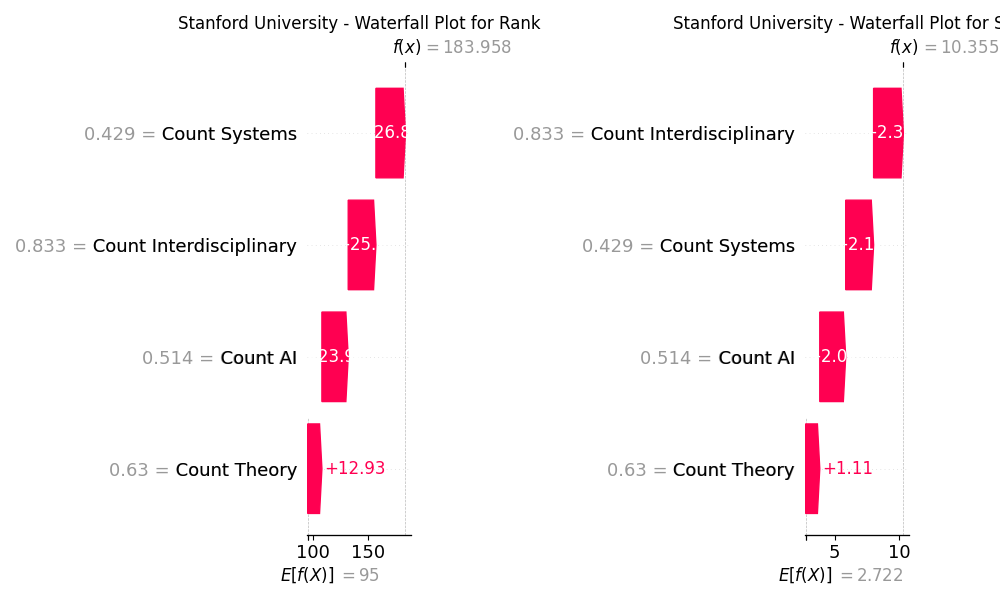 Stanford University - Waterfall Plot for Rank, Stanford University - Waterfall Plot for Score