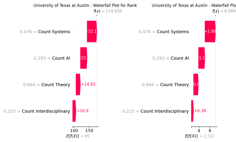 University of Texas at Austin - Waterfall Plot for Rank, University of Texas at Austin - Waterfall Plot for Score