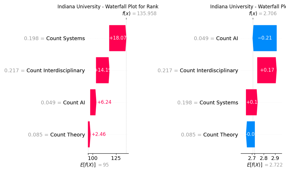 Indiana University - Waterfall Plot for Rank, Indiana University - Waterfall Plot for Score