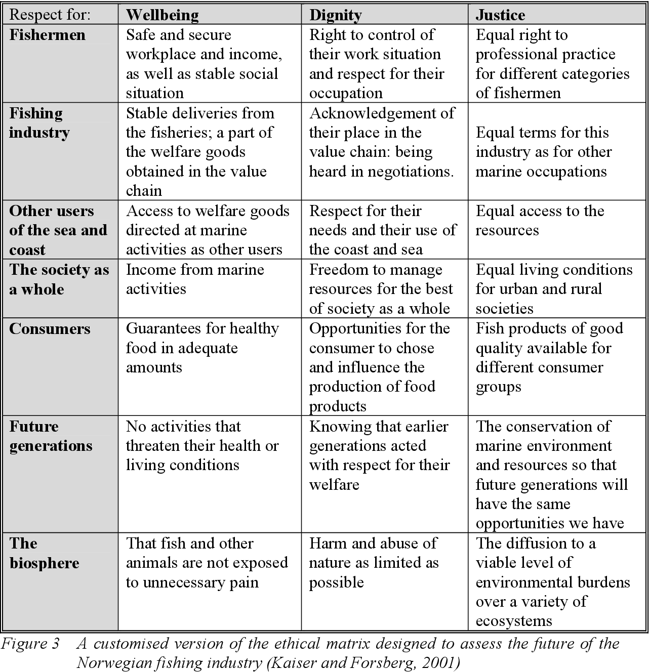 A customised version of the ethical matrix designed to assess the future of the Norwegian fishing industry (Kaiser and Forsberg, 2001)